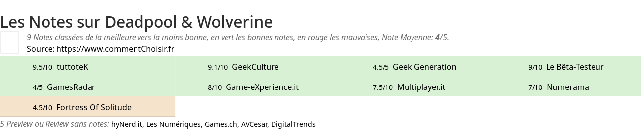 Ratings Deadpool & Wolverine