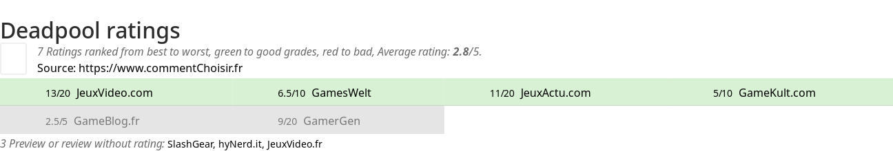 Ratings Deadpool