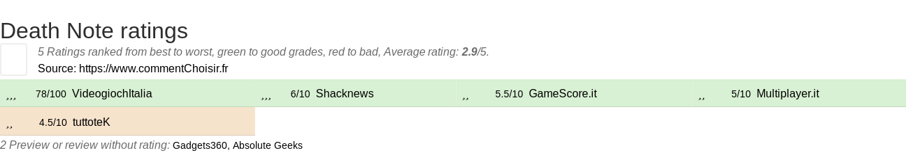 Ratings Death Note