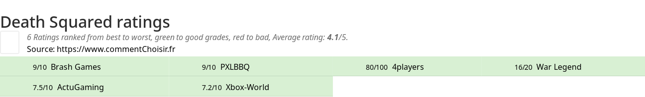 Ratings Death Squared