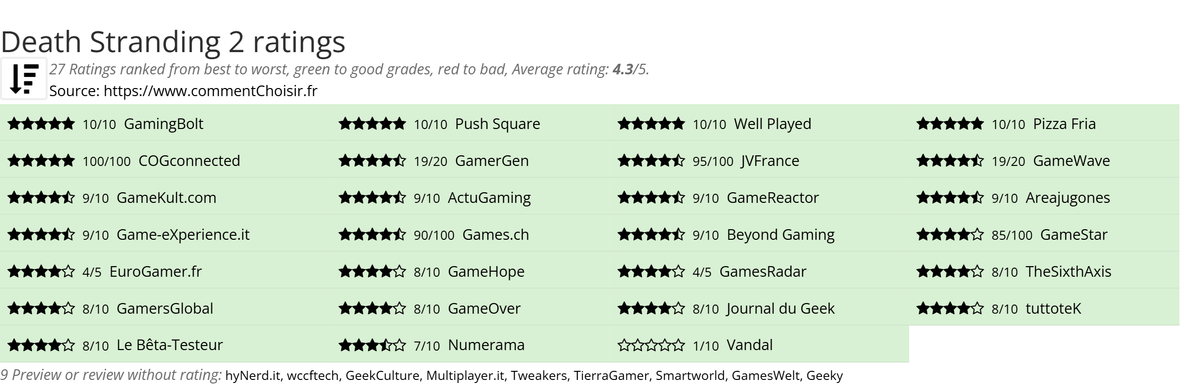 Ratings Death Stranding 2