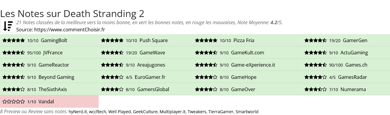 Ratings Death Stranding 2