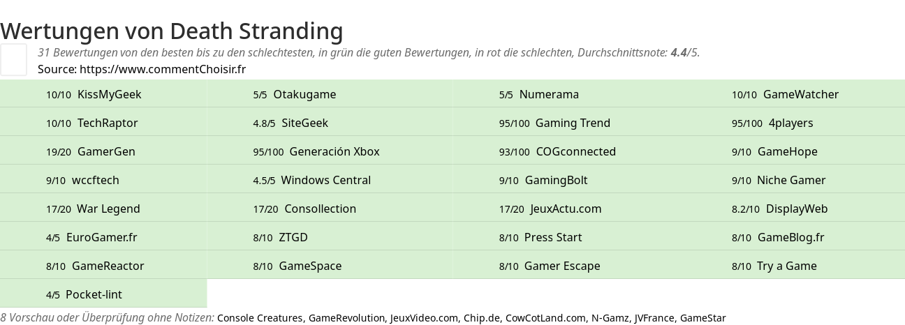 Ratings Death Stranding