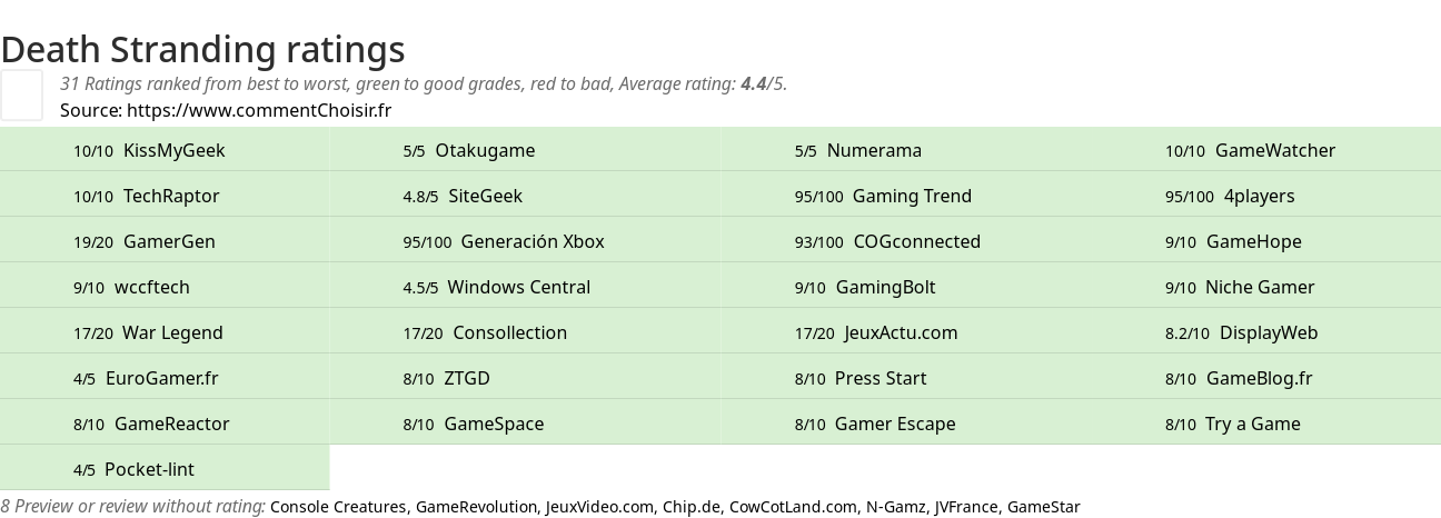 Ratings Death Stranding