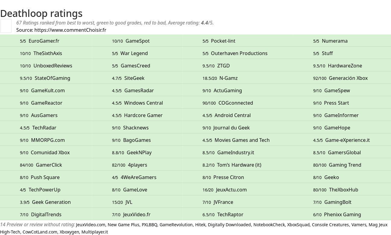 Ratings Deathloop