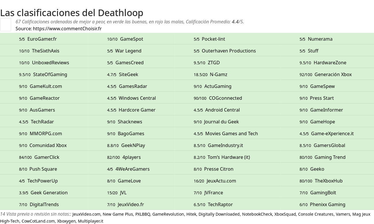 Ratings Deathloop