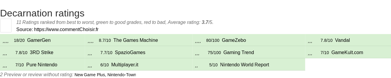 Ratings Decarnation