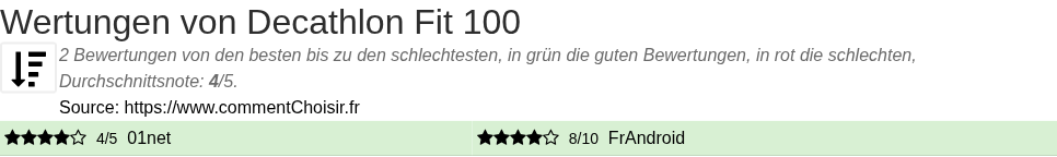 Ratings Decathlon Fit 100
