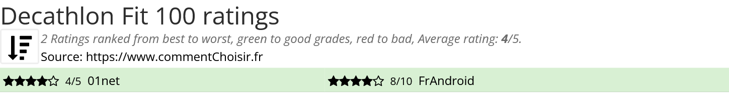 Ratings Decathlon Fit 100