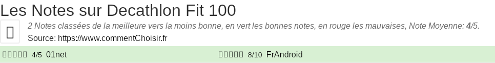 Ratings Decathlon Fit 100