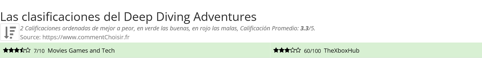 Ratings Deep Diving Adventures