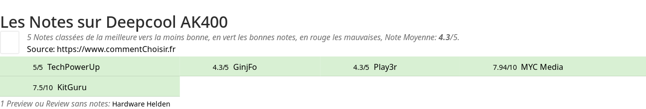 Ratings Deepcool AK400