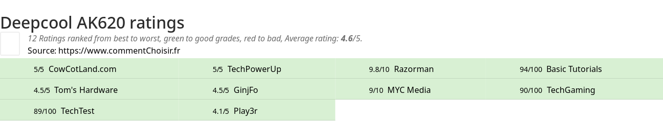 Ratings Deepcool AK620