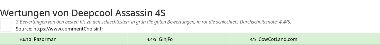 Ratings Deepcool Assassin 4S