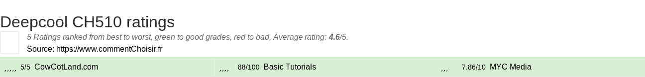 Ratings Deepcool CH510