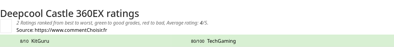 Ratings Deepcool Castle 360EX