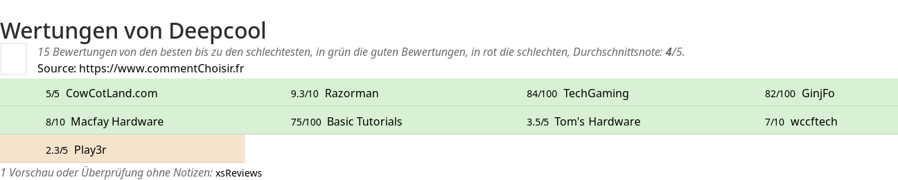 Ratings Deepcool