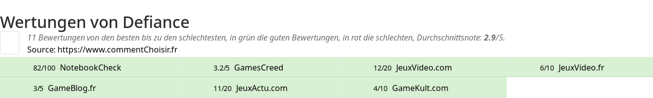 Ratings Defiance