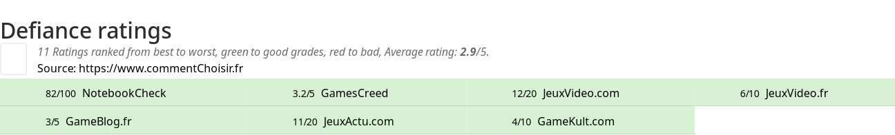 Ratings Defiance