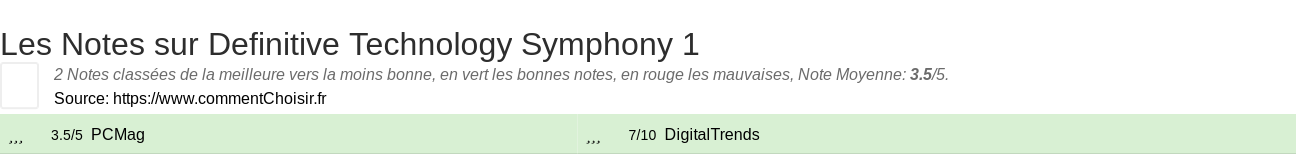 Ratings Definitive Technology Symphony 1