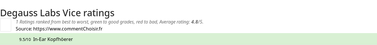 Ratings Degauss Labs Vice