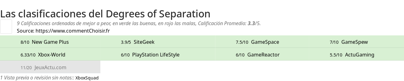 Ratings Degrees of Separation