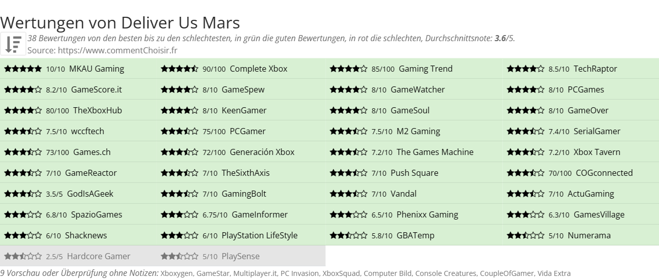 Ratings Deliver Us Mars