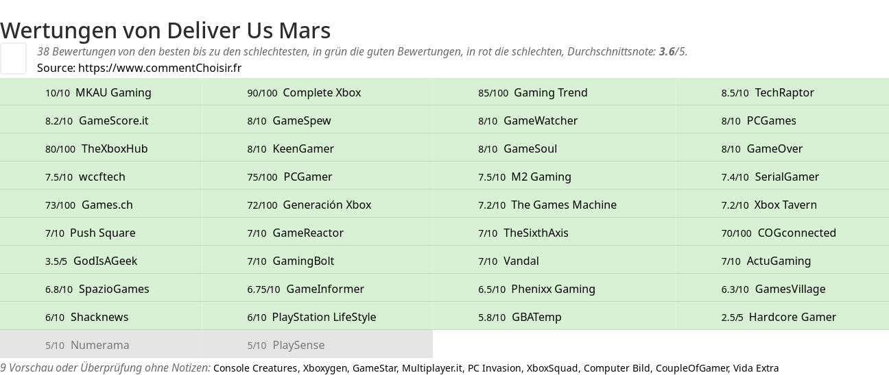 Ratings Deliver Us Mars