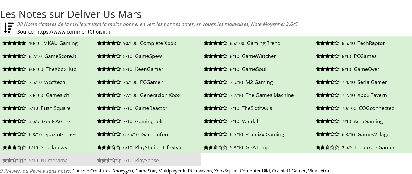 Ratings Deliver Us Mars