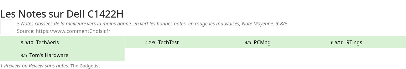 Ratings Dell C1422H