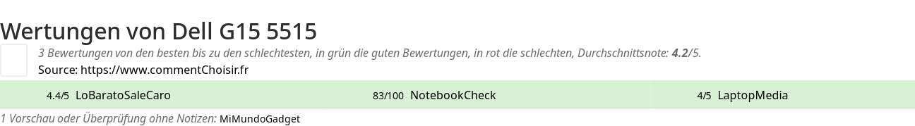 Ratings Dell G15 5515