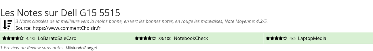Ratings Dell G15 5515