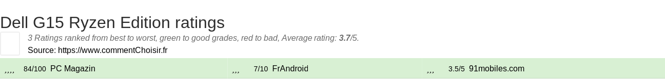 Ratings Dell G15 Ryzen Edition