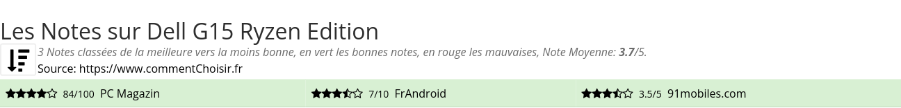 Ratings Dell G15 Ryzen Edition