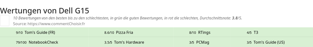 Ratings Dell G15