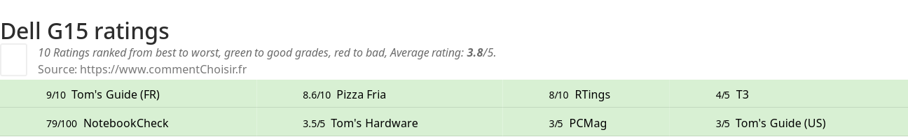 Ratings Dell G15