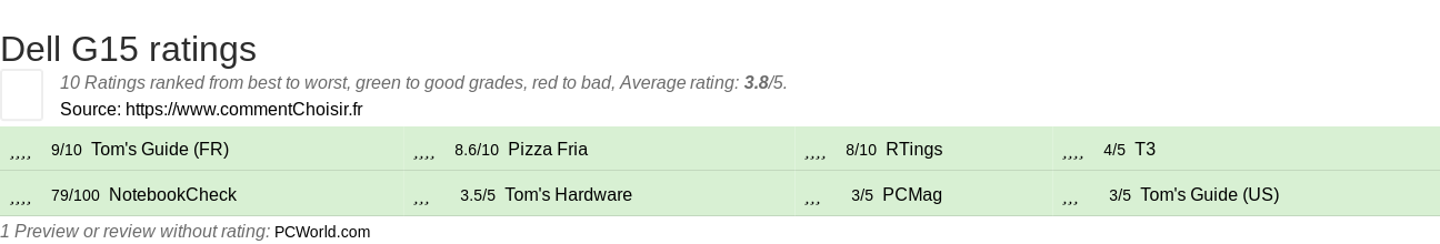 Ratings Dell G15