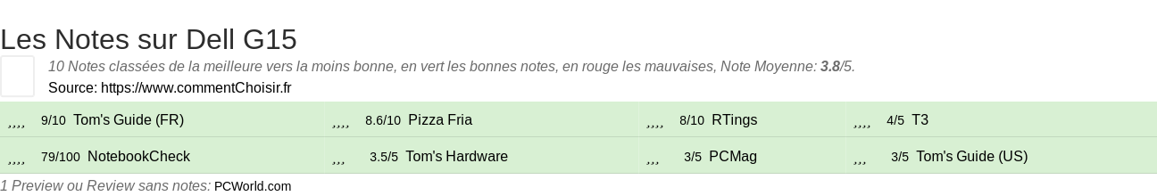 Ratings Dell G15
