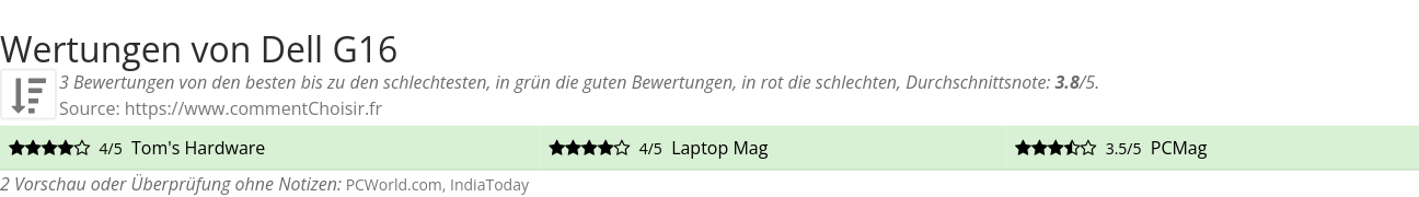 Ratings Dell G16