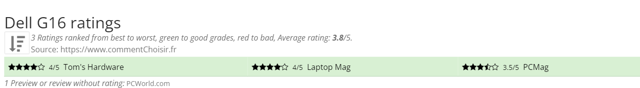 Ratings Dell G16