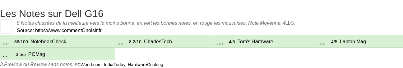 Ratings Dell G16