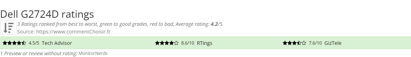 Ratings Dell G2724D