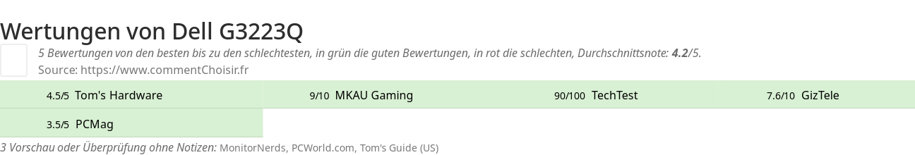 Ratings Dell G3223Q