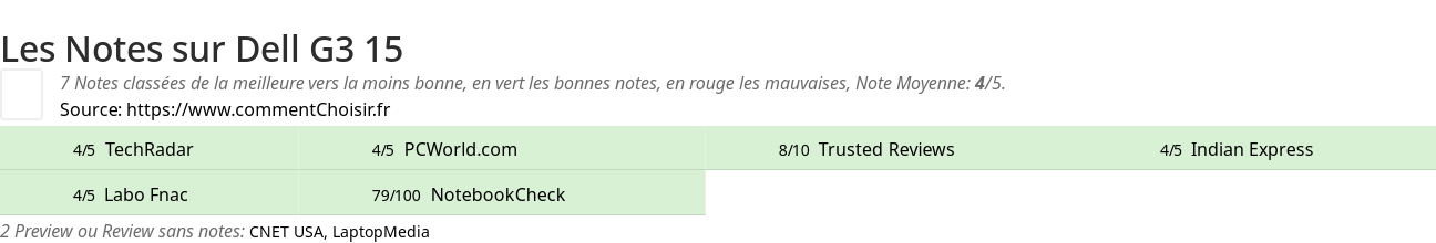 Ratings Dell G3 15