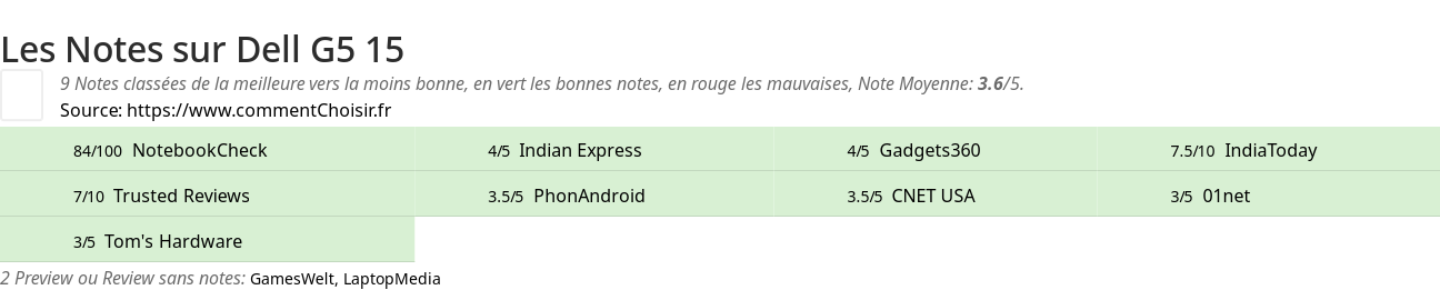 Ratings Dell G5 15