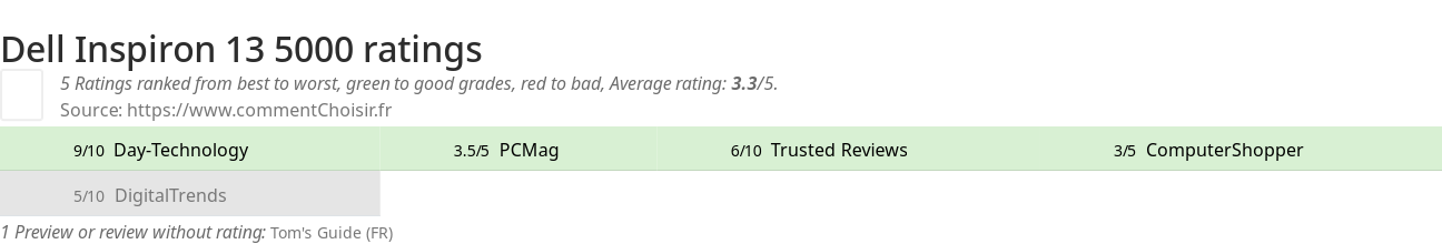 Ratings Dell Inspiron 13 5000