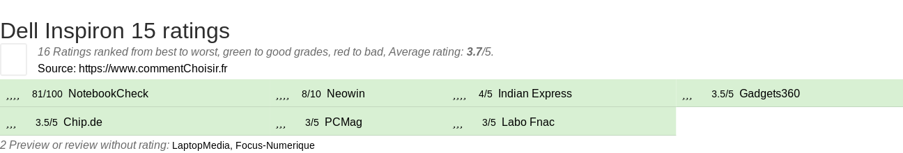 Ratings Dell Inspiron 15