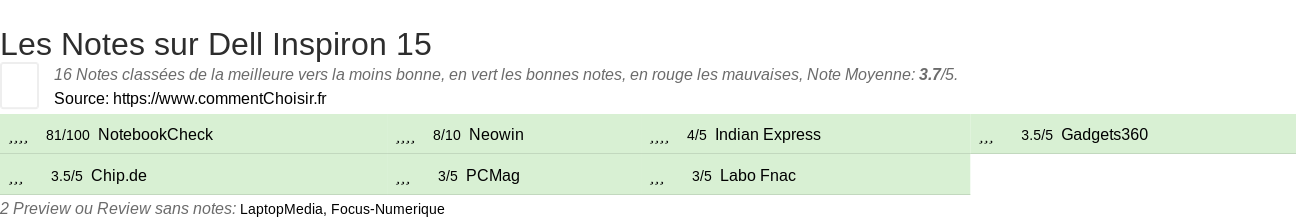 Ratings Dell Inspiron 15