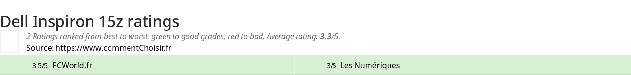 Ratings Dell Inspiron 15z