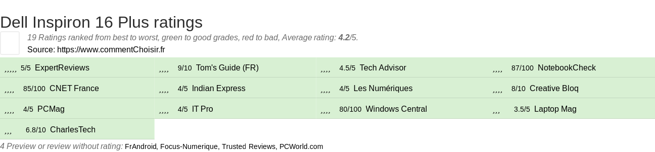 Ratings Dell Inspiron 16 Plus